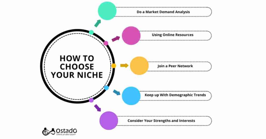 How To Choose Your Niche